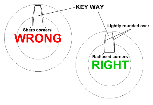 The key way must have a small fillet at the inside corners.