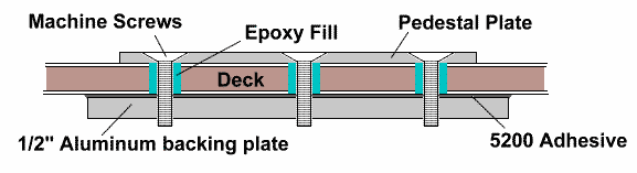 Chair mounting on cockpit deck