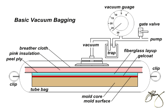 How to Choose a Vacuum Pump for Vacuum Bagging Composites 