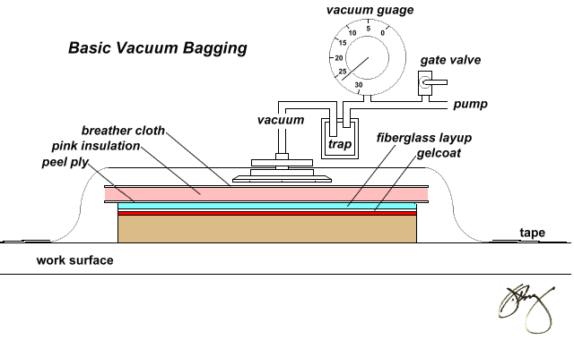 Basic Vacuum Bagging Diagram -- Flat